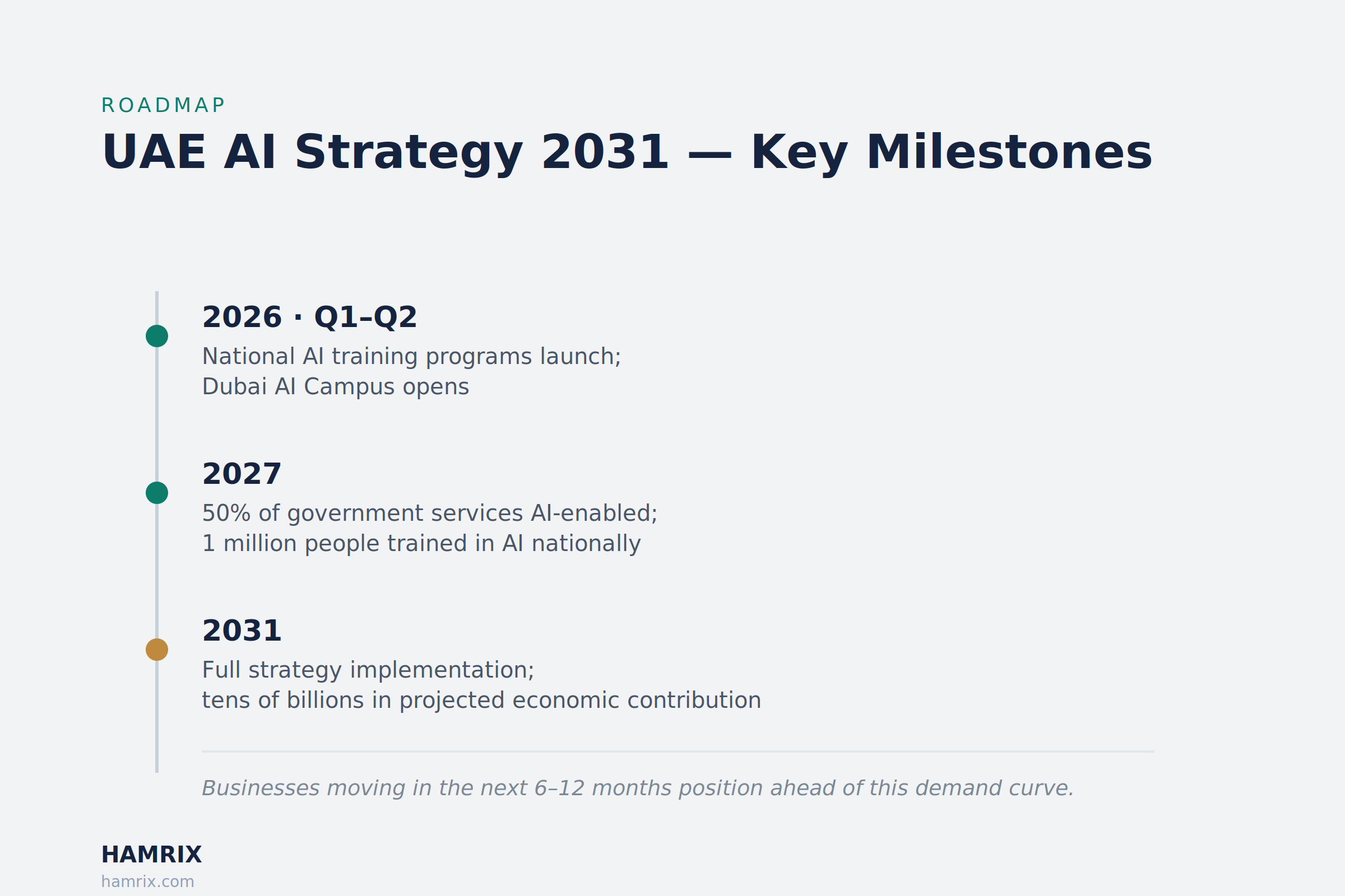 Legacy system modernization timeline